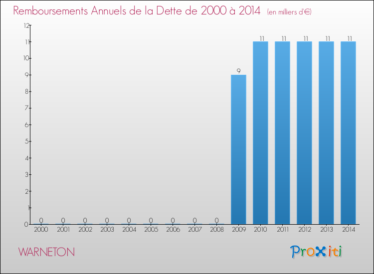 Evolution de l'annuité de la dette pour la commune de WARNETON de 2000 à 2014 Annuités de la dette pour WARNETON de 2000 à 2014