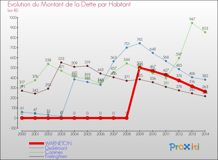 Evolution de la dette par habitant pour la commune de WARNETON et les communes proches de 2000 à 2014 Comparaison de la dette par habitant pour WARNETON et les communes voisines de 2000 à 2014