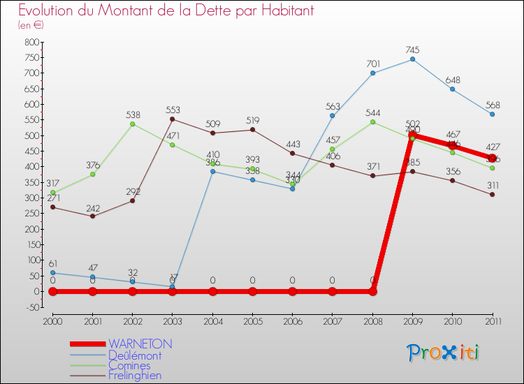 Evolution de la dette par habitant pour la commune de WARNETON et les communes proches Comparaison de la dette par habitant pour WARNETON et les communes voisines