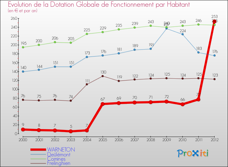 Evolution et montant de la dotation globale de fonctionnement par Habitant pour WARNETON et les communes proches Comparaison des dotations globales de fonctionnement par habitant pour WARNETON et les communes voisines
