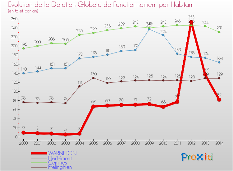 Evolution et montant de la dotation globale de fonctionnement par Habitant pour WARNETON et les communes proches de 2000 à 2014. Comparaison des dotations globales de fonctionnement par habitant pour WARNETON et les communes voisines de 2000 à 2014.