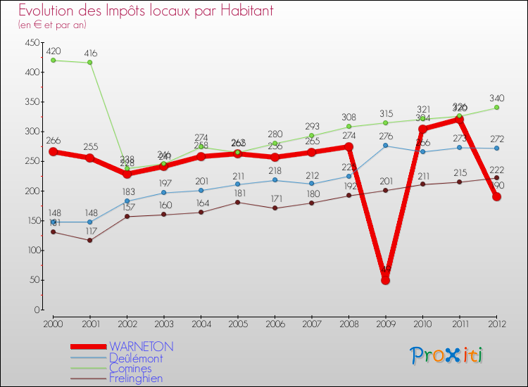 Evolution et montant des impôts locaux par Habitant pour WARNETON et les communes proches Comparaison des impôts locaux par habitant pour WARNETON et les communes voisines