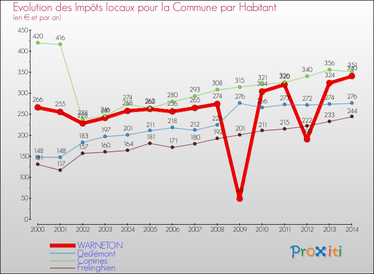 Evolution et montant des impôts locaux par Habitant pour WARNETON et les communes proches de 2000 à 2014 Comparaison des impôts locaux par habitant pour WARNETON et les communes voisines de 2000 à 2014