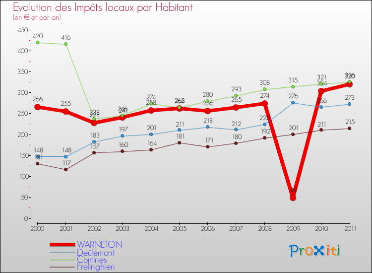 Evolution et montant des impôts locaux par Habitant pour WARNETON et les communes proches Comparaison des impôts locaux par habitant pour WARNETON et les communes voisines