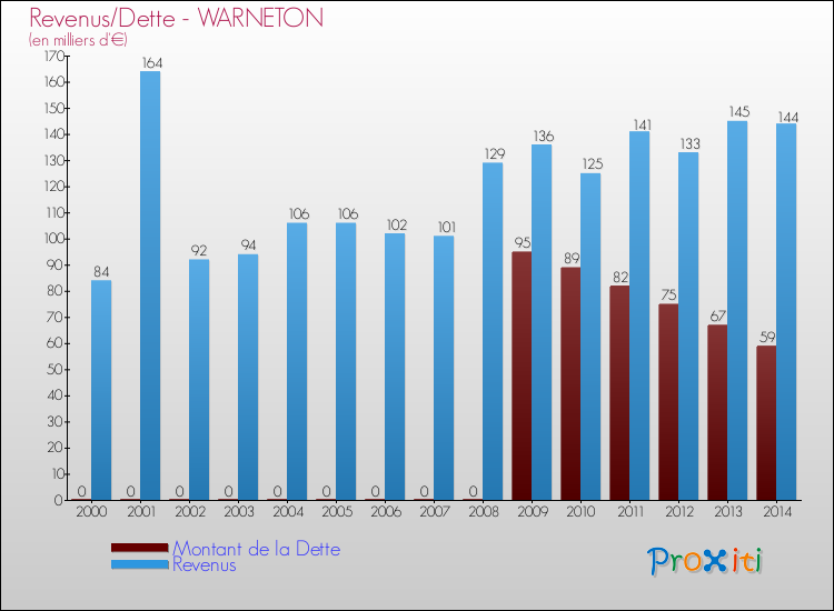 Evolution comparée de la dette et des revenus pour la commune de WARNETON de 2000 à 2014 Comparaison de la dette et des revenus pour WARNETON de 2000 à 2014