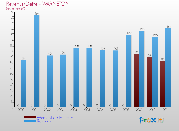 Evolution comparée de la dette et des revenus pour la commune de WARNETON de 2000 à 2011 Comparaison de la dette et des revenus pour WARNETON de 2000 à 2011