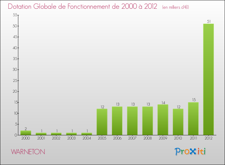 Evolution du montant de la Dotation Globale de Fonctionnement pour la commune de WARNETON de 2000 à 2012 Evolution du montant de la Dotation Globale de Fonctionnement pour WARNETON de 2000 à 2012