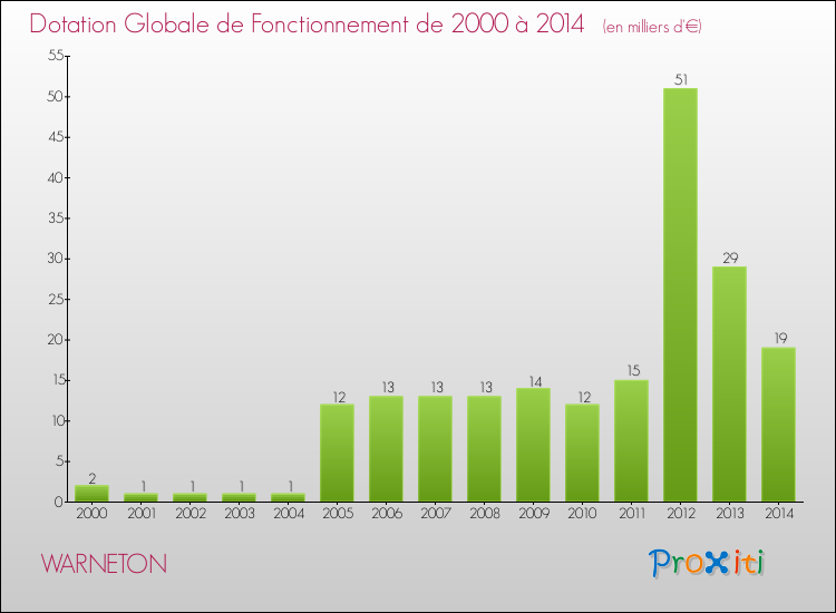 Evolution du montant de la Dotation Globale de Fonctionnement pour la commune de WARNETON de 2000 à 2014 Evolution du montant de la Dotation Globale de Fonctionnement pour WARNETON de 2000 à 2014