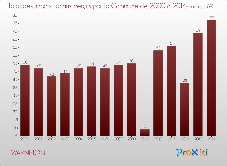 Evolution des Impôts Locaux pour la commune de WARNETON de 2000 à 2014 Evolution des Impôts Locaux pour WARNETON de 2000 à 2014
