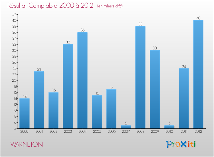 Evolution du résultat comptable pour la commune de WARNETON de 2000 à 2012 Evolution du résultat comptable pour WARNETON de 2000 à 2012