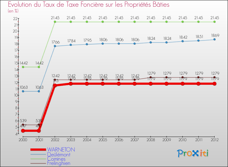 Evolution du taux de la taxe foncière sur le bati pour WARNETON et les communes proches de 2000 à 2012 Comparaison des taux de taxe foncière sur le bati pour WARNETON et les communes voisines de 2000 à 2012