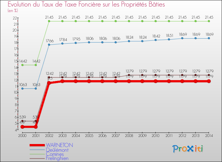 Evolution du taux de la taxe foncière sur le bati pour WARNETON et les communes proches de 2000 à 2014 Comparaison des taux de taxe foncière sur le bati pour WARNETON et les communes voisines de 2000 à 2014