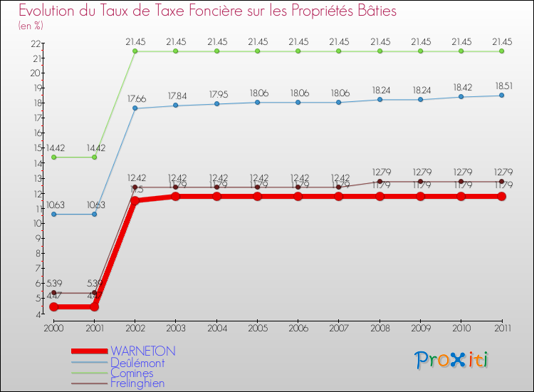 Evolution du taux de la taxe foncière sur le bati pour WARNETON et les communes proches Comparaison des taux de taxe foncière sur le bati pour WARNETON et les communes voisines