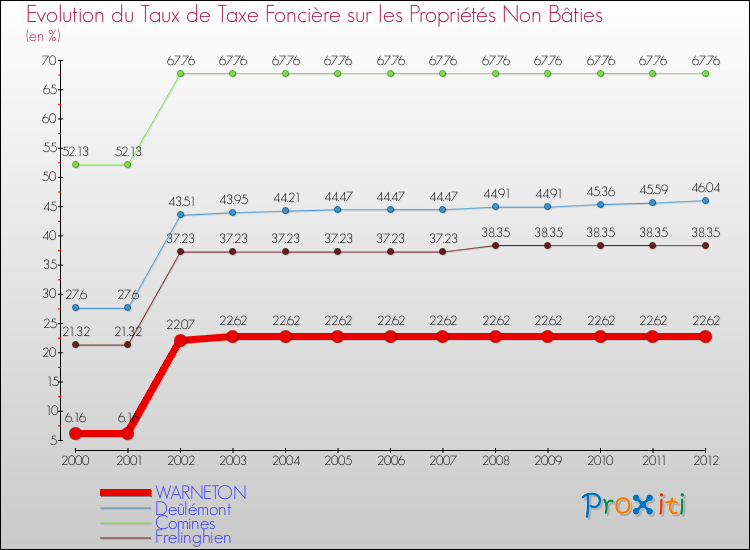 Evolution du taux de la taxe foncière sur les immeubles et terrains non batis pour WARNETON et les communes proches de 2000 à 2012 Comparaison des taux de la taxe foncière sur les immeubles et terrains non batis pour WARNETON et les communes voisines de 2000 à 2012
