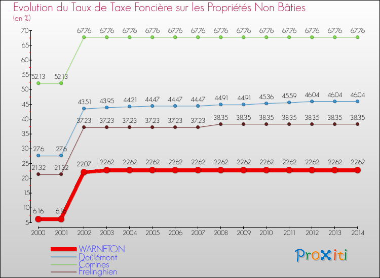 Evolution du taux de la taxe foncière sur les immeubles et terrains non batis pour WARNETON et les communes proches de 2000 à 2014 Comparaison des taux de la taxe foncière sur les immeubles et terrains non batis pour WARNETON et les communes voisines de 2000 à 2014