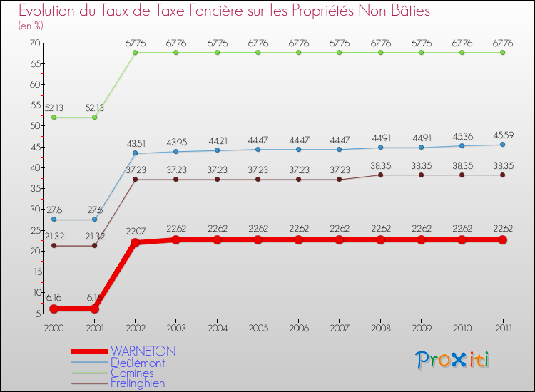 Evolution du taux de la taxe foncière sur les immeubles et terrains non batis pour WARNETON et les communes proches Comparaison des taux de la taxe foncière sur les immeubles et terrains non batis pour WARNETON et les communes voisines