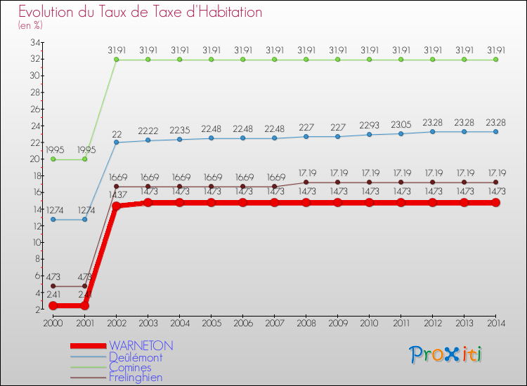 Evolution du taux de la taxe d'habitation pour WARNETON et les communes proches de 2000 à 2014 Comparaison des taux de la taxe d'habitation pour WARNETON et les communes voisines de 2000 à 2014