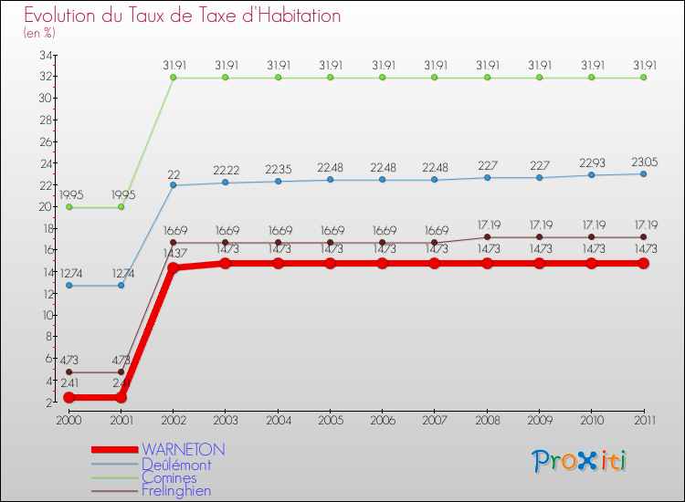 Evolution du taux de la taxe d'habitation pour WARNETON et les communes proches Comparaison des taux de la taxe d'habitation pour WARNETON et les communes voisines