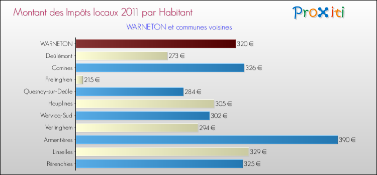 Montant des impôts locaux par Habitant pour WARNETON et les communes proches Comparaison des impôts locaux par habitant pour WARNETON et les communes voisines