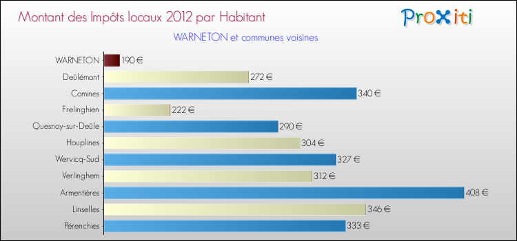 Montant des impôts locaux par Habitant pour WARNETON et les communes proches Comparaison des impôts locaux par habitant pour WARNETON et les communes voisines