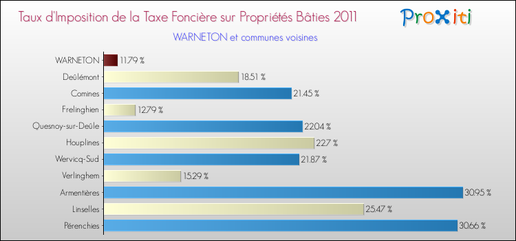 Taux d'imposition de la taxe foncière sur le bati 2011 pour WARNETON et les communes proches Comparaison des taux d'imposition de la taxe foncière sur le bati 2011 pour WARNETON et les communes voisines