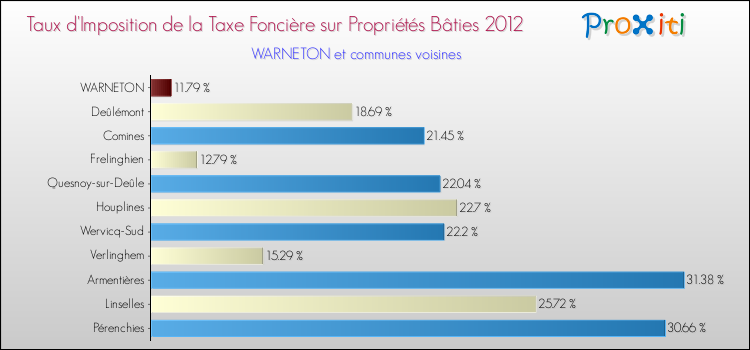 Taux d'imposition de la taxe foncière sur le bati 2012 pour WARNETON et les communes proches Comparaison des taux d'imposition de la taxe foncière sur le bati 2012 pour WARNETON et les communes voisines