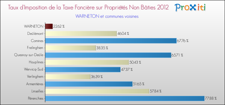 Taux d'imposition de la taxe foncière sur les immeubles et terrains non batis 2012 pour WARNETON et les communes proches Comparaison des taux d'imposition de la taxe foncière sur les immeubles et terrains non batis 2012 pour WARNETON et les communes voisines