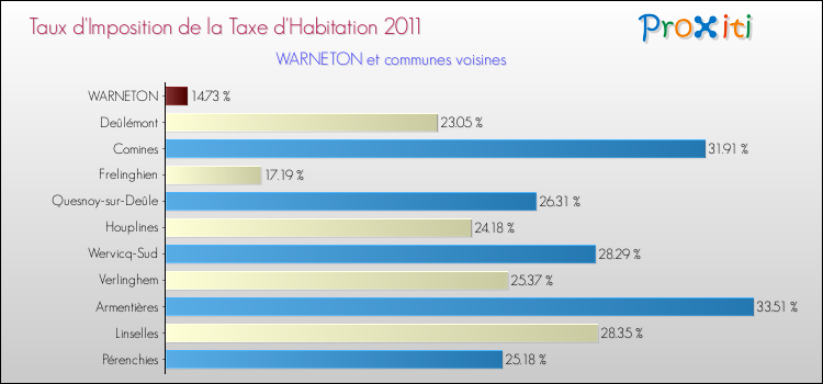 Taux d'imposition de la taxe d'habitation 2011 pour WARNETON et les communes proches Comparaison des taux d'imposition de la taxe d'habitation 2011 pour WARNETON et les communes voisines