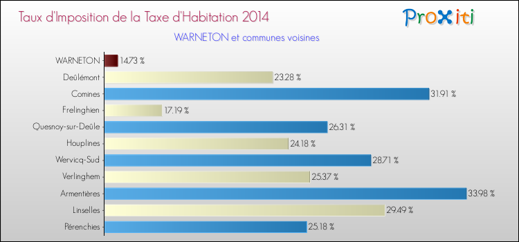 Taux d'imposition de la taxe d'habitation 2014 pour WARNETON et les communes proches Comparaison des taux d'imposition de la taxe d'habitation 2014 pour WARNETON et les communes voisines
