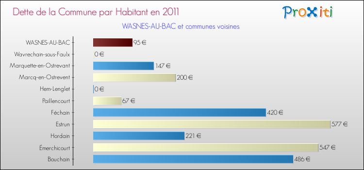 Dette par habitant de la commune en 2011 pour WASNES-AU-BAC et les communes proches Comparaison de la dette par habitant de la commune en 2011 pour WASNES-AU-BAC et les communes voisines