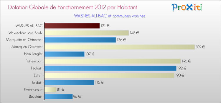 Montant des dotations globales de fonctionnement DGF par Habitant pour WASNES-AU-BAC et les communes proches Comparaison des des dotations globales de fonctionnement DGF par habitant pour WASNES-AU-BAC et les communes voisines