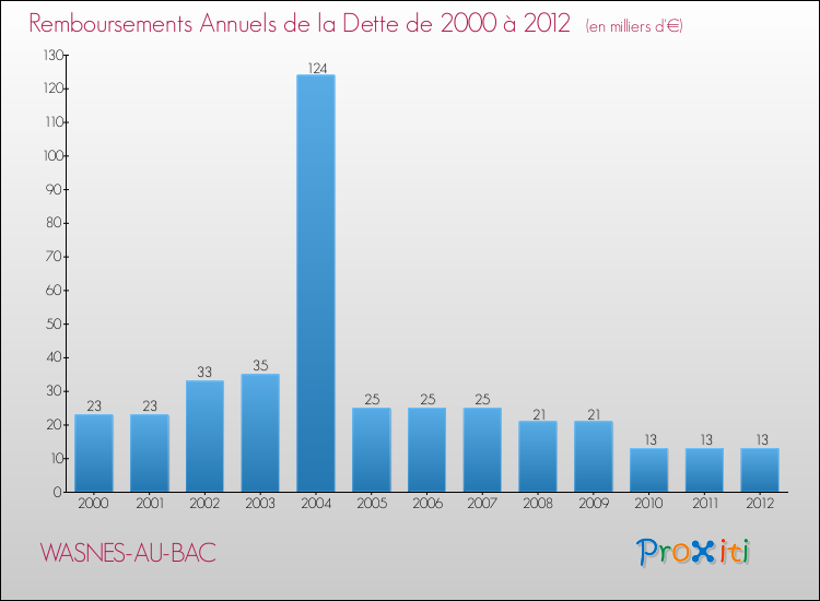 Evolution de l'annuité de la dette pour la commune de WASNES-AU-BAC de 2000 à 2012 Annuités de la dette pour WASNES-AU-BAC de 2000 à 2012