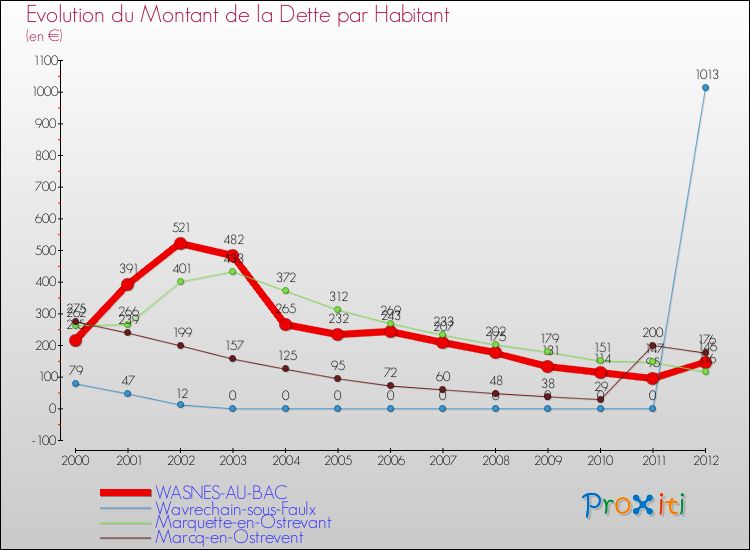 Evolution de la dette par habitant pour la commune de WASNES-AU-BAC et les communes proches de 2000 à 2012 Comparaison de la dette par habitant pour WASNES-AU-BAC et les communes voisines de 2000 à 2012