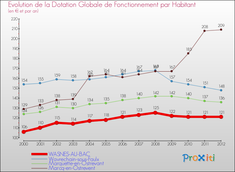 Evolution et montant de la dotation globale de fonctionnement par Habitant pour WASNES-AU-BAC et les communes proches Comparaison des dotations globales de fonctionnement par habitant pour WASNES-AU-BAC et les communes voisines