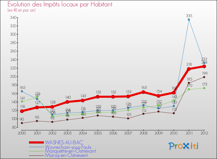 Evolution et montant des impôts locaux par Habitant pour WASNES-AU-BAC et les communes proches Comparaison des impôts locaux par habitant pour WASNES-AU-BAC et les communes voisines