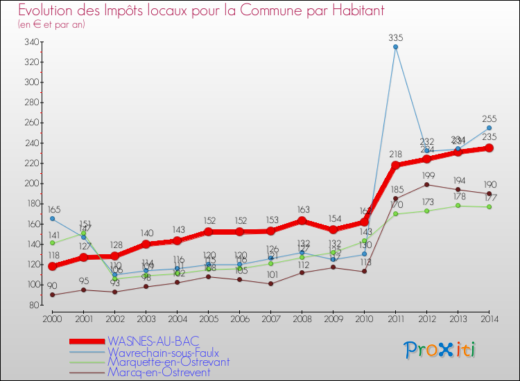 Evolution et montant des impôts locaux par Habitant pour WASNES-AU-BAC et les communes proches de 2000 à 2014 Comparaison des impôts locaux par habitant pour WASNES-AU-BAC et les communes voisines de 2000 à 2014