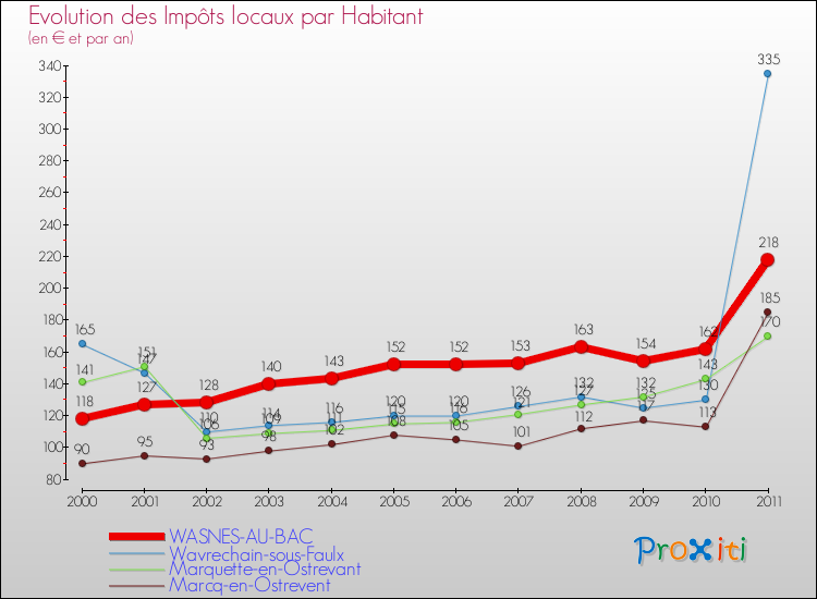 Evolution et montant des impôts locaux par Habitant pour WASNES-AU-BAC et les communes proches Comparaison des impôts locaux par habitant pour WASNES-AU-BAC et les communes voisines