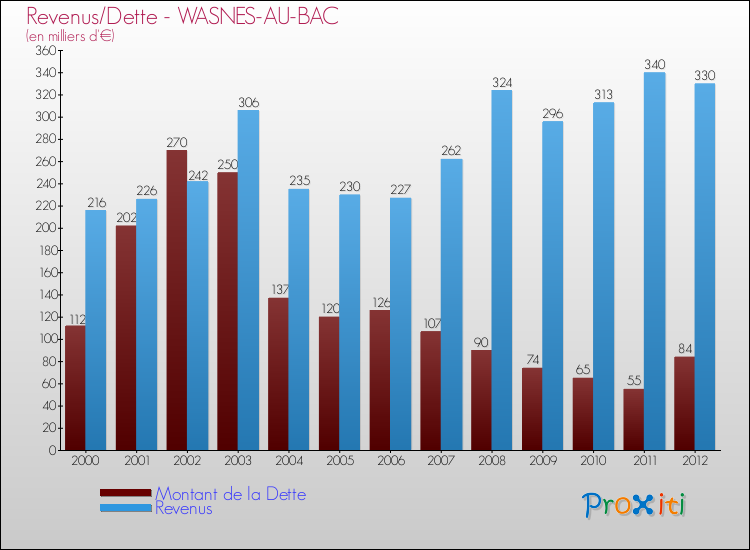 Evolution comparée de la dette et des revenus pour la commune de WASNES-AU-BAC de 2000 à 2012 Comparaison de la dette et des revenus pour WASNES-AU-BAC de 2000 à 2012