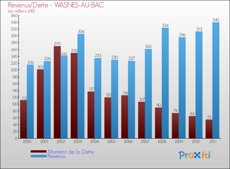 Evolution comparée de la dette et des revenus pour la commune de WASNES-AU-BAC de 2000 à 2011 Comparaison de la dette et des revenus pour WASNES-AU-BAC de 2000 à 2011