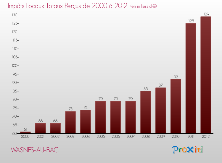 Evolution des Impôts Locaux pour la commune de WASNES-AU-BAC de 2000 à 2012 Evolution des Impôts Locaux pour WASNES-AU-BAC de 2000 à 2012