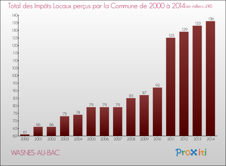 Evolution des Impôts Locaux pour la commune de WASNES-AU-BAC de 2000 à 2014 Evolution des Impôts Locaux pour WASNES-AU-BAC de 2000 à 2014