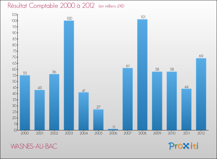Evolution du résultat comptable pour la commune de WASNES-AU-BAC de 2000 à 2012 Evolution du résultat comptable pour WASNES-AU-BAC de 2000 à 2012