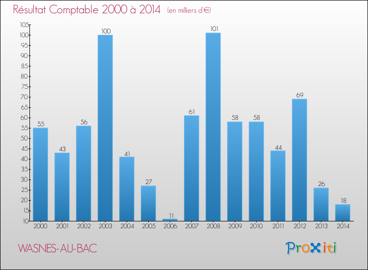 Evolution du résultat comptable pour la commune de WASNES-AU-BAC de 2000 à 2014 Evolution du résultat comptable pour WASNES-AU-BAC de 2000 à 2014