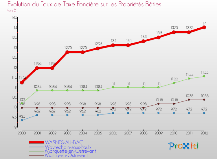 Evolution du taux de la taxe foncière sur le bati pour WASNES-AU-BAC et les communes proches de 2000 à 2012 Comparaison des taux de taxe foncière sur le bati pour WASNES-AU-BAC et les communes voisines de 2000 à 2012