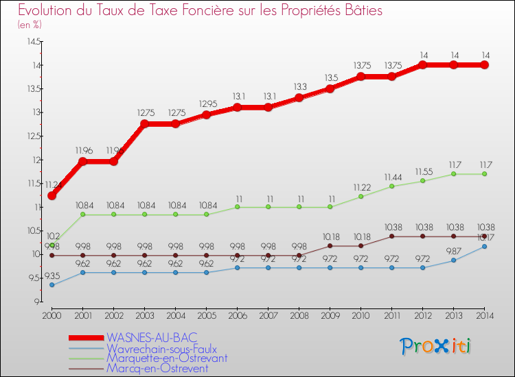 Evolution du taux de la taxe foncière sur le bati pour WASNES-AU-BAC et les communes proches de 2000 à 2014 Comparaison des taux de taxe foncière sur le bati pour WASNES-AU-BAC et les communes voisines de 2000 à 2014