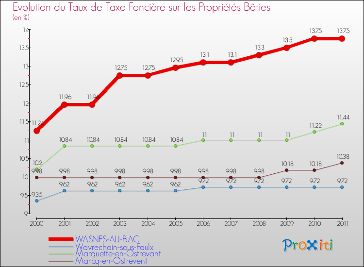 Evolution du taux de la taxe foncière sur le bati pour WASNES-AU-BAC et les communes proches Comparaison des taux de taxe foncière sur le bati pour WASNES-AU-BAC et les communes voisines