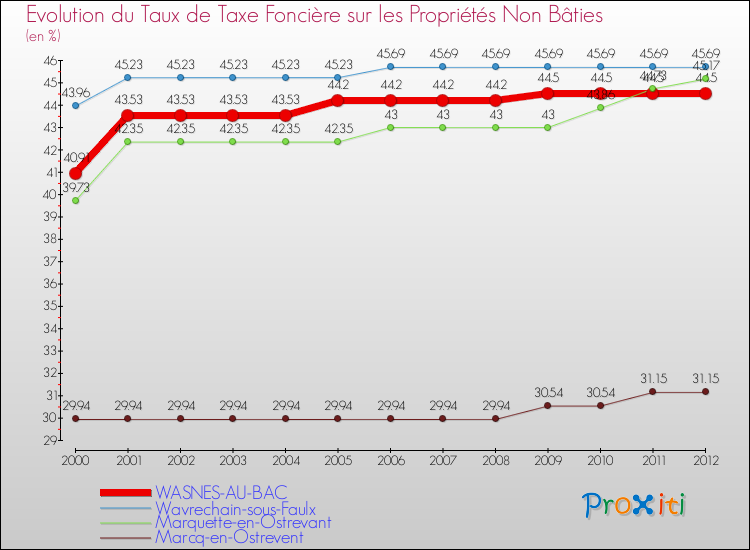 Evolution du taux de la taxe foncière sur les immeubles et terrains non batis pour WASNES-AU-BAC et les communes proches de 2000 à 2012 Comparaison des taux de la taxe foncière sur les immeubles et terrains non batis pour WASNES-AU-BAC et les communes voisines de 2000 à 2012