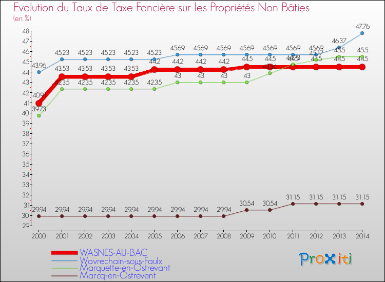 Evolution du taux de la taxe foncière sur les immeubles et terrains non batis pour WASNES-AU-BAC et les communes proches de 2000 à 2014 Comparaison des taux de la taxe foncière sur les immeubles et terrains non batis pour WASNES-AU-BAC et les communes voisines de 2000 à 2014
