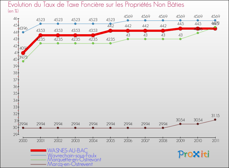 Evolution du taux de la taxe foncière sur les immeubles et terrains non batis pour WASNES-AU-BAC et les communes proches Comparaison des taux de la taxe foncière sur les immeubles et terrains non batis pour WASNES-AU-BAC et les communes voisines