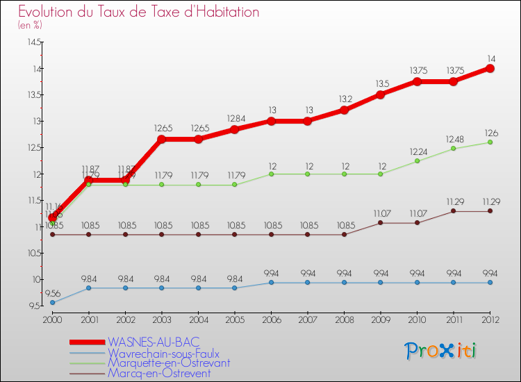 Evolution du taux de la taxe d'habitation pour WASNES-AU-BAC et les communes proches Comparaison des taux de la taxe d'habitation pour WASNES-AU-BAC et les communes voisines